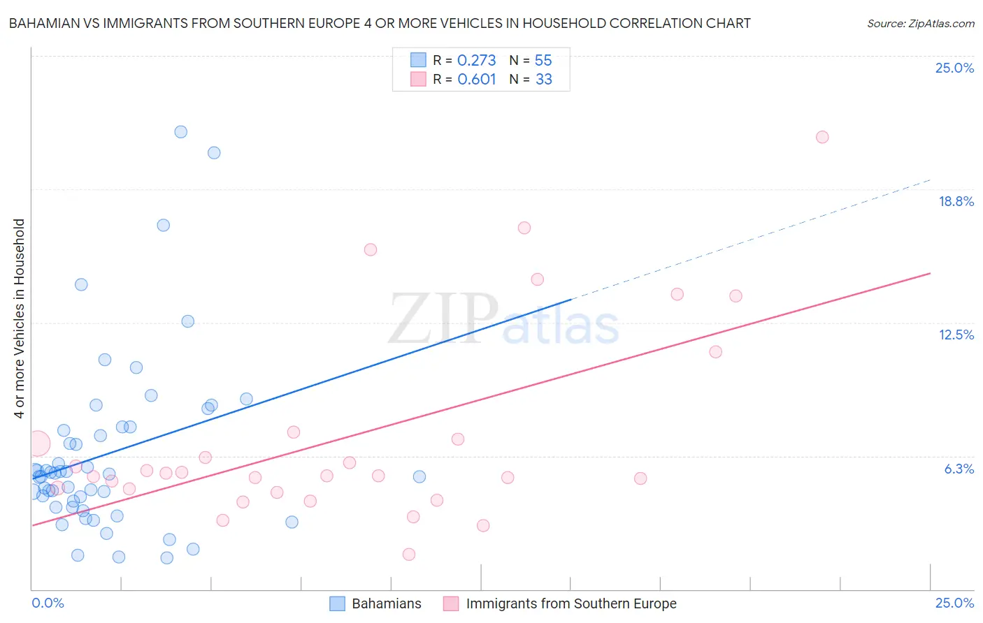 Bahamian vs Immigrants from Southern Europe 4 or more Vehicles in Household