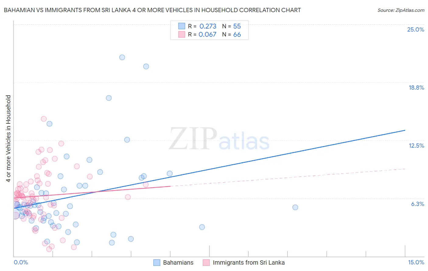 Bahamian vs Immigrants from Sri Lanka 4 or more Vehicles in Household
