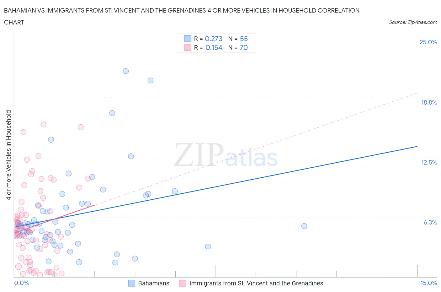 Bahamian vs Immigrants from St. Vincent and the Grenadines 4 or more Vehicles in Household