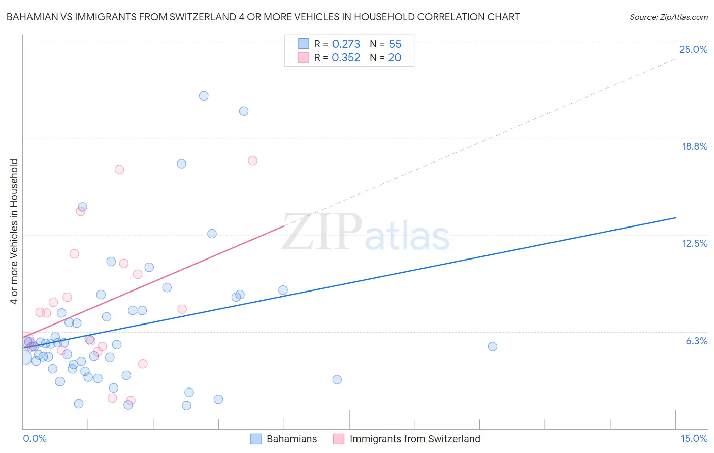 Bahamian vs Immigrants from Switzerland 4 or more Vehicles in Household