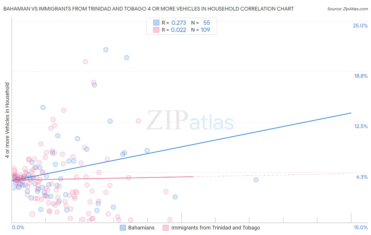 Bahamian vs Immigrants from Trinidad and Tobago 4 or more Vehicles in Household