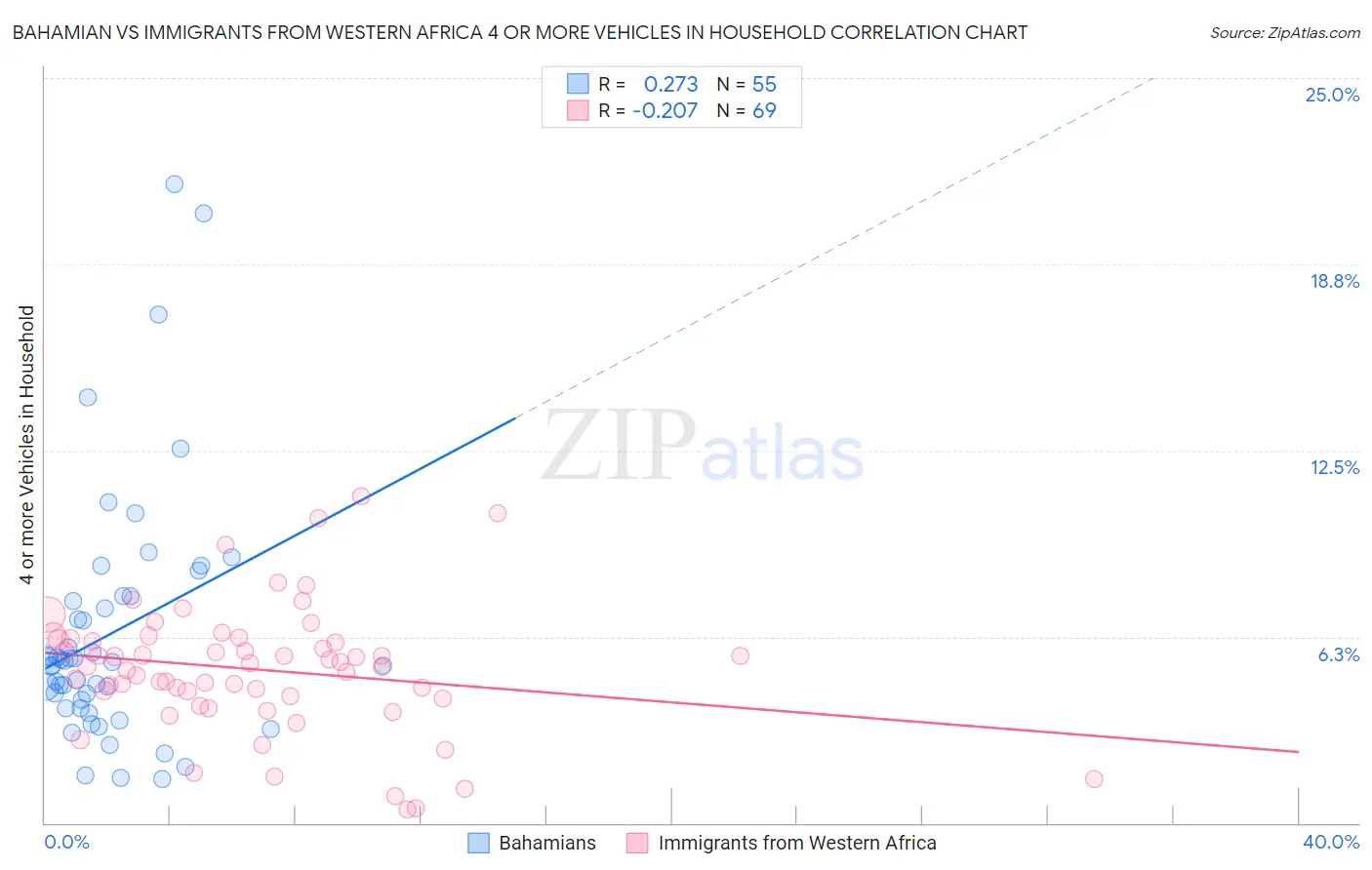 Bahamian vs Immigrants from Western Africa 4 or more Vehicles in Household