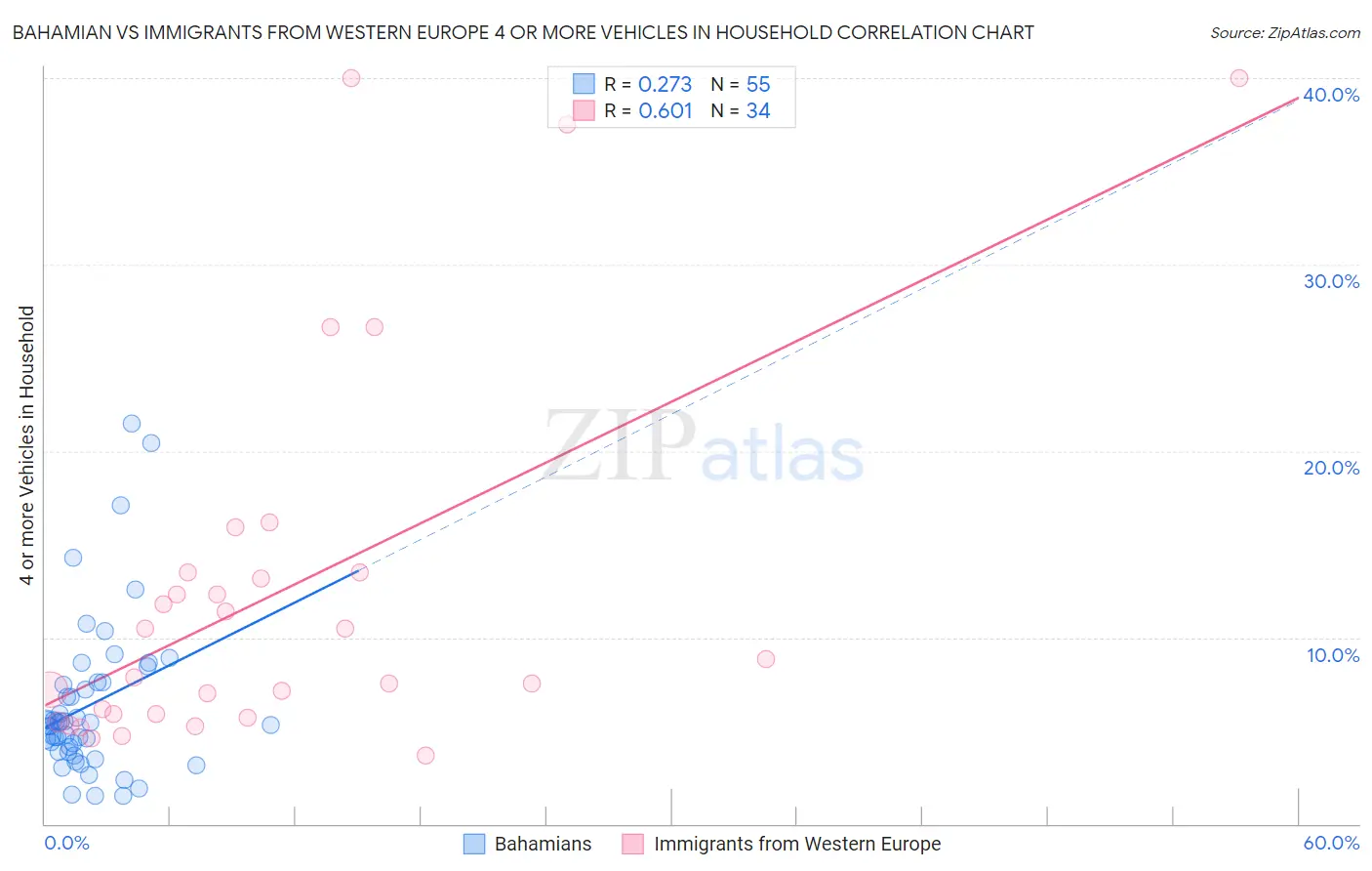Bahamian vs Immigrants from Western Europe 4 or more Vehicles in Household