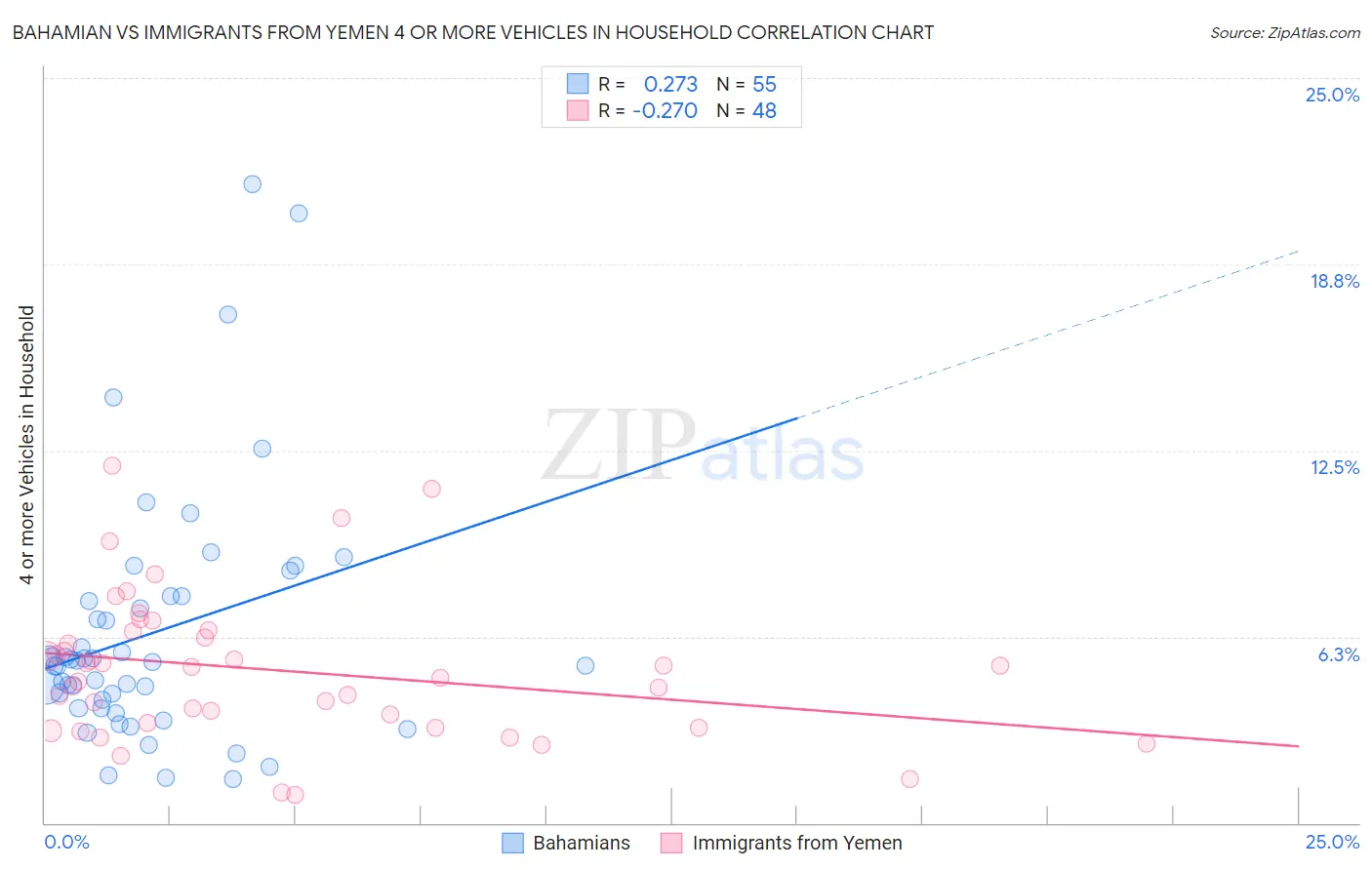 Bahamian vs Immigrants from Yemen 4 or more Vehicles in Household