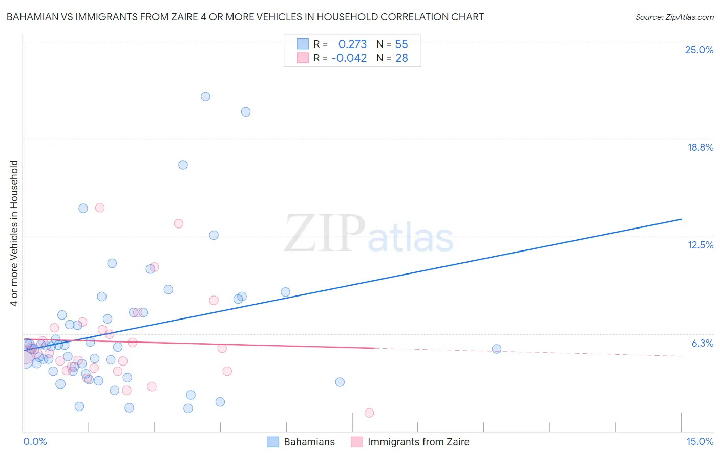 Bahamian vs Immigrants from Zaire 4 or more Vehicles in Household