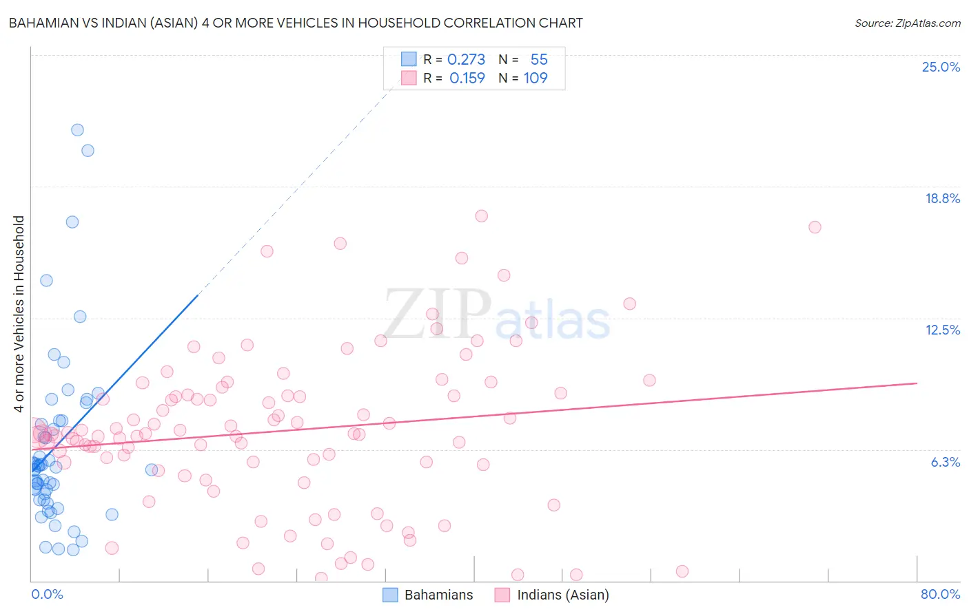 Bahamian vs Indian (Asian) 4 or more Vehicles in Household