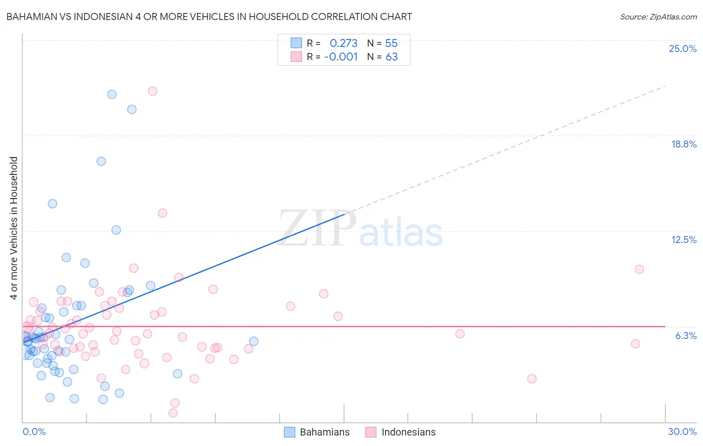 Bahamian vs Indonesian 4 or more Vehicles in Household