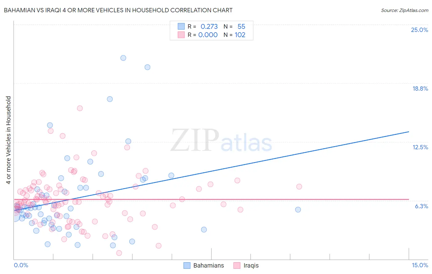 Bahamian vs Iraqi 4 or more Vehicles in Household
