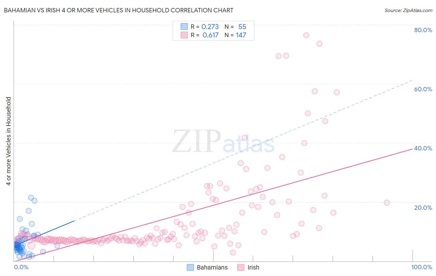 Bahamian vs Irish 4 or more Vehicles in Household