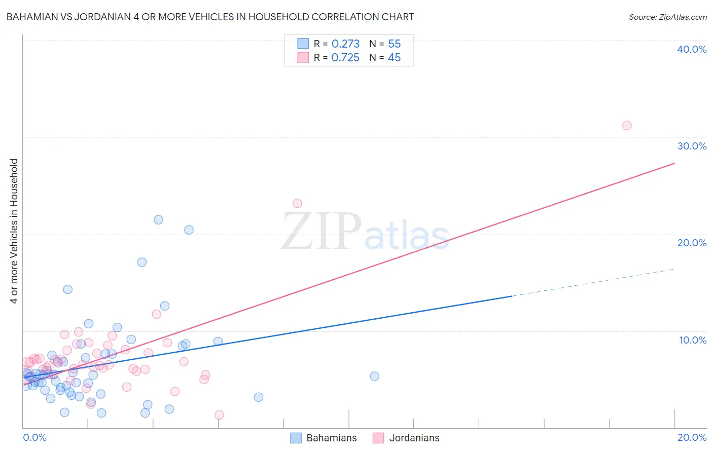 Bahamian vs Jordanian 4 or more Vehicles in Household