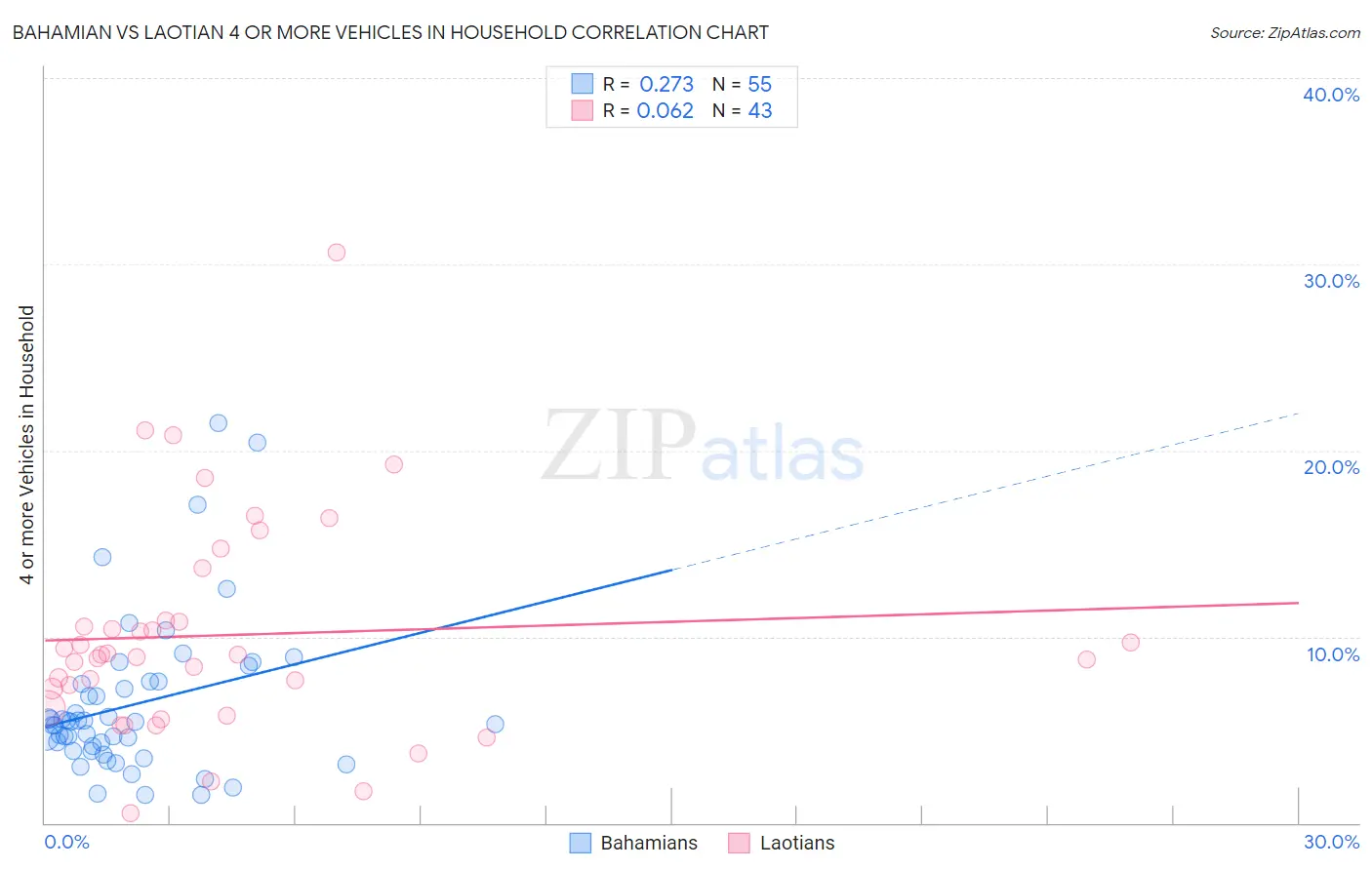 Bahamian vs Laotian 4 or more Vehicles in Household