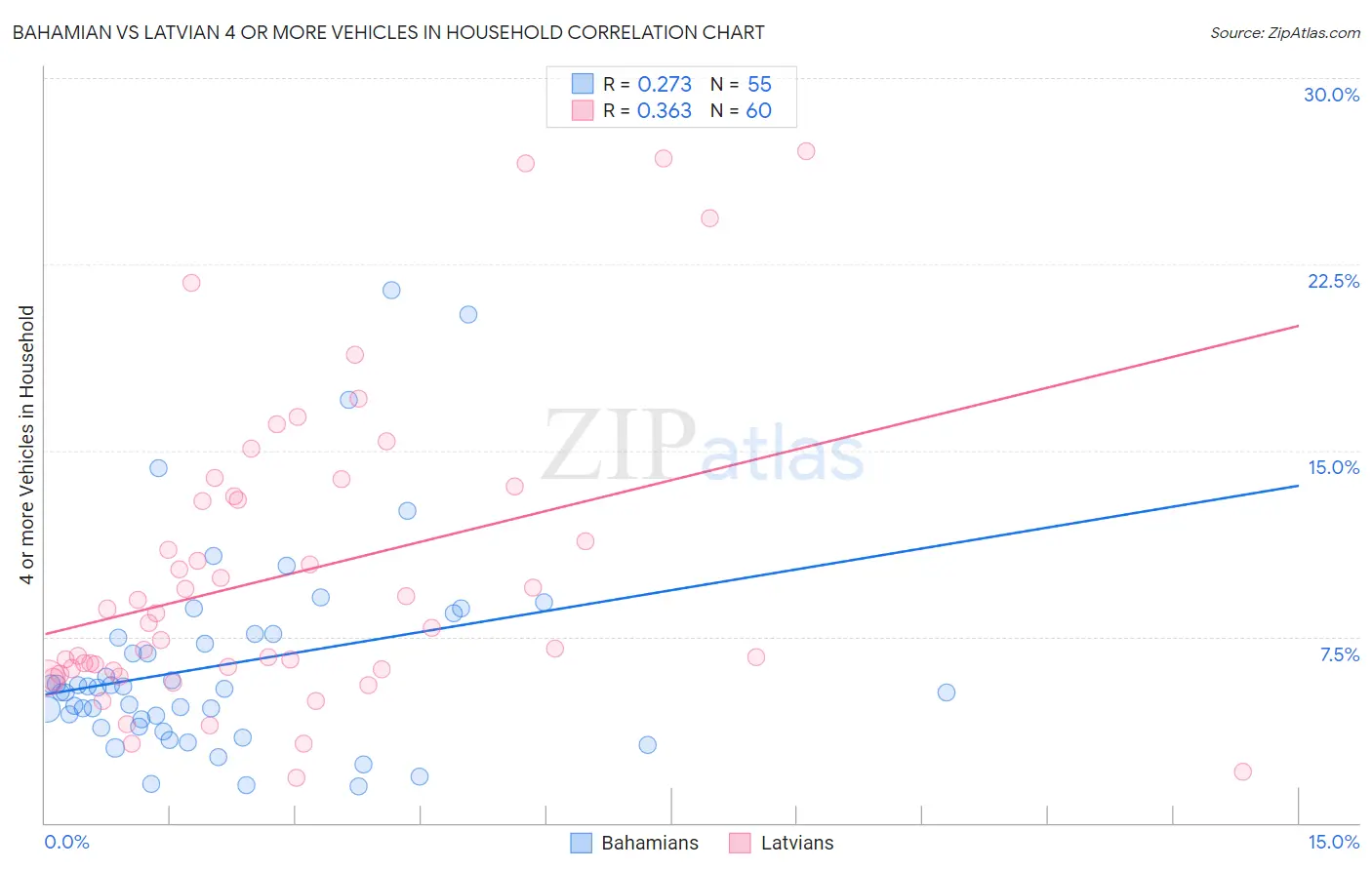 Bahamian vs Latvian 4 or more Vehicles in Household