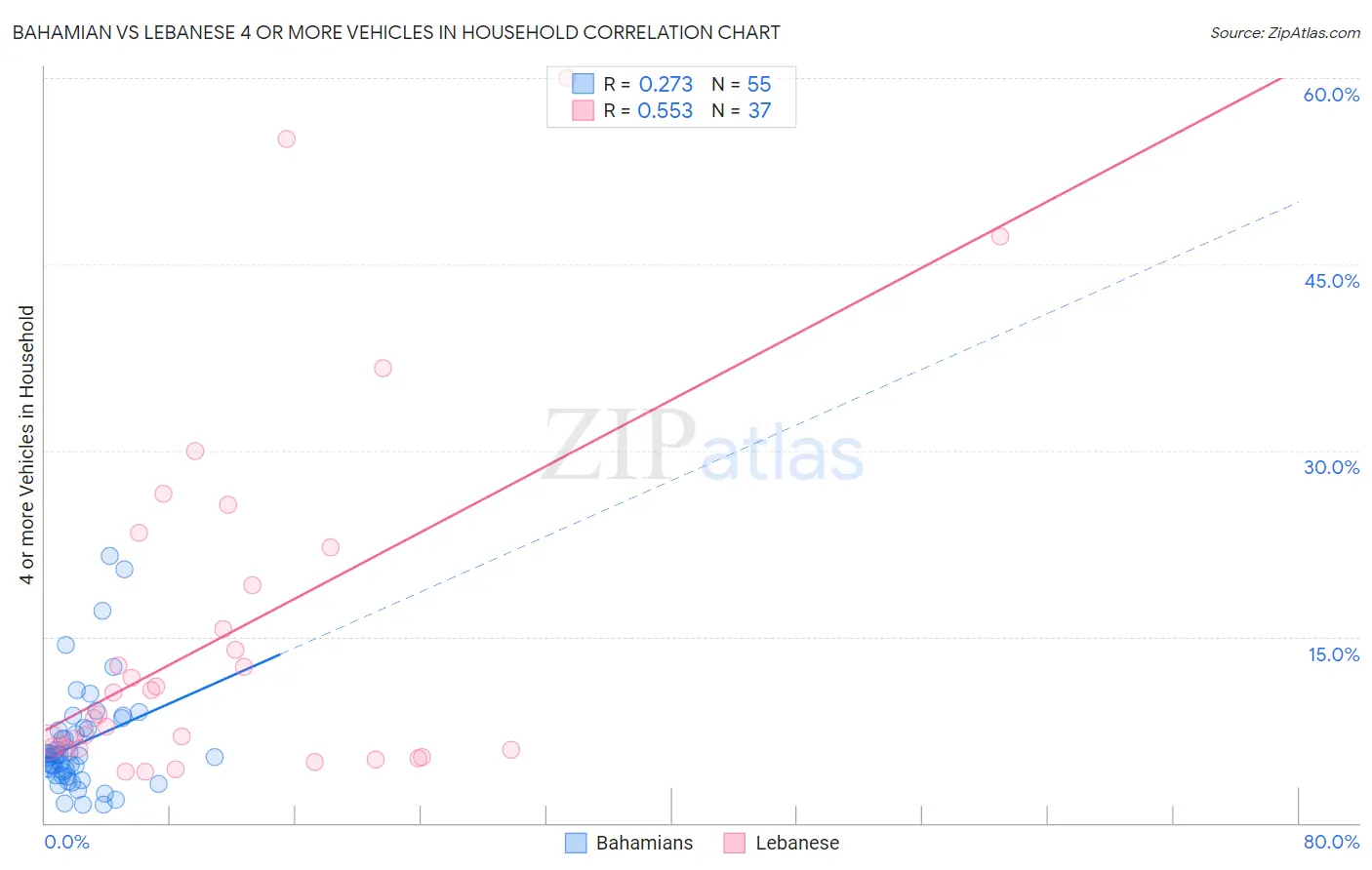 Bahamian vs Lebanese 4 or more Vehicles in Household