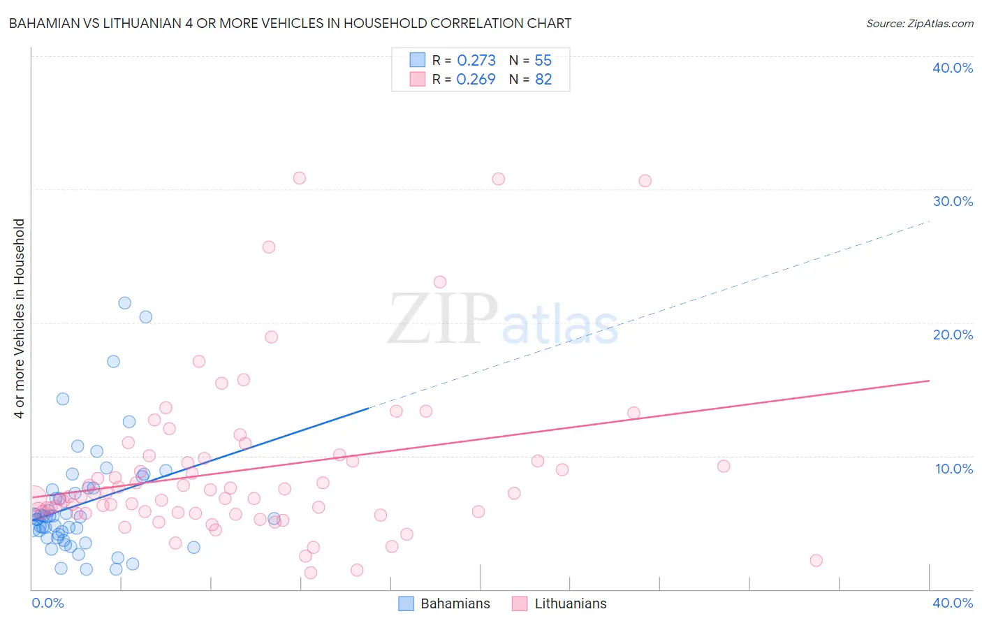 Bahamian vs Lithuanian 4 or more Vehicles in Household
