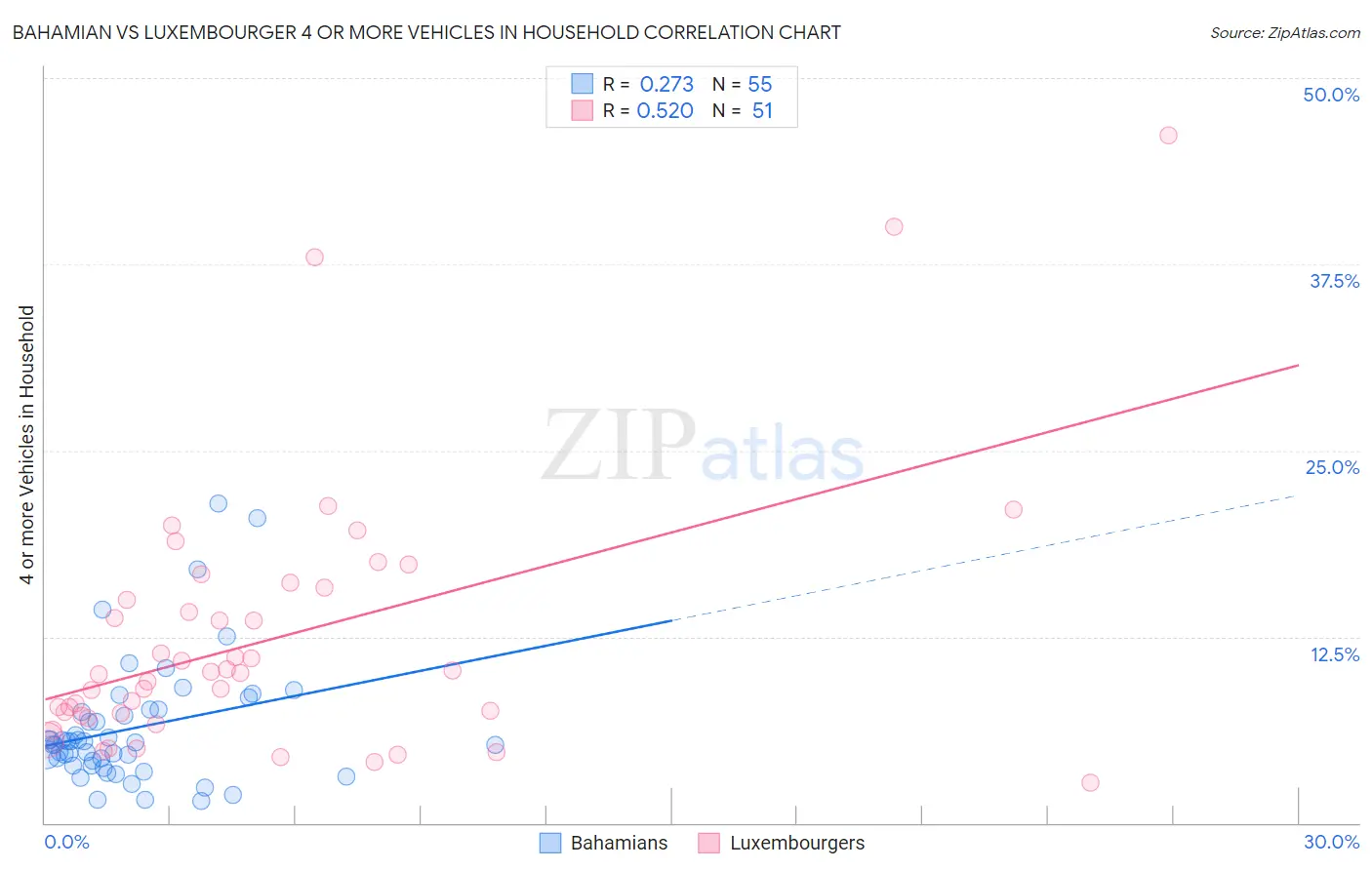 Bahamian vs Luxembourger 4 or more Vehicles in Household