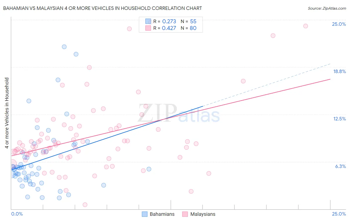 Bahamian vs Malaysian 4 or more Vehicles in Household