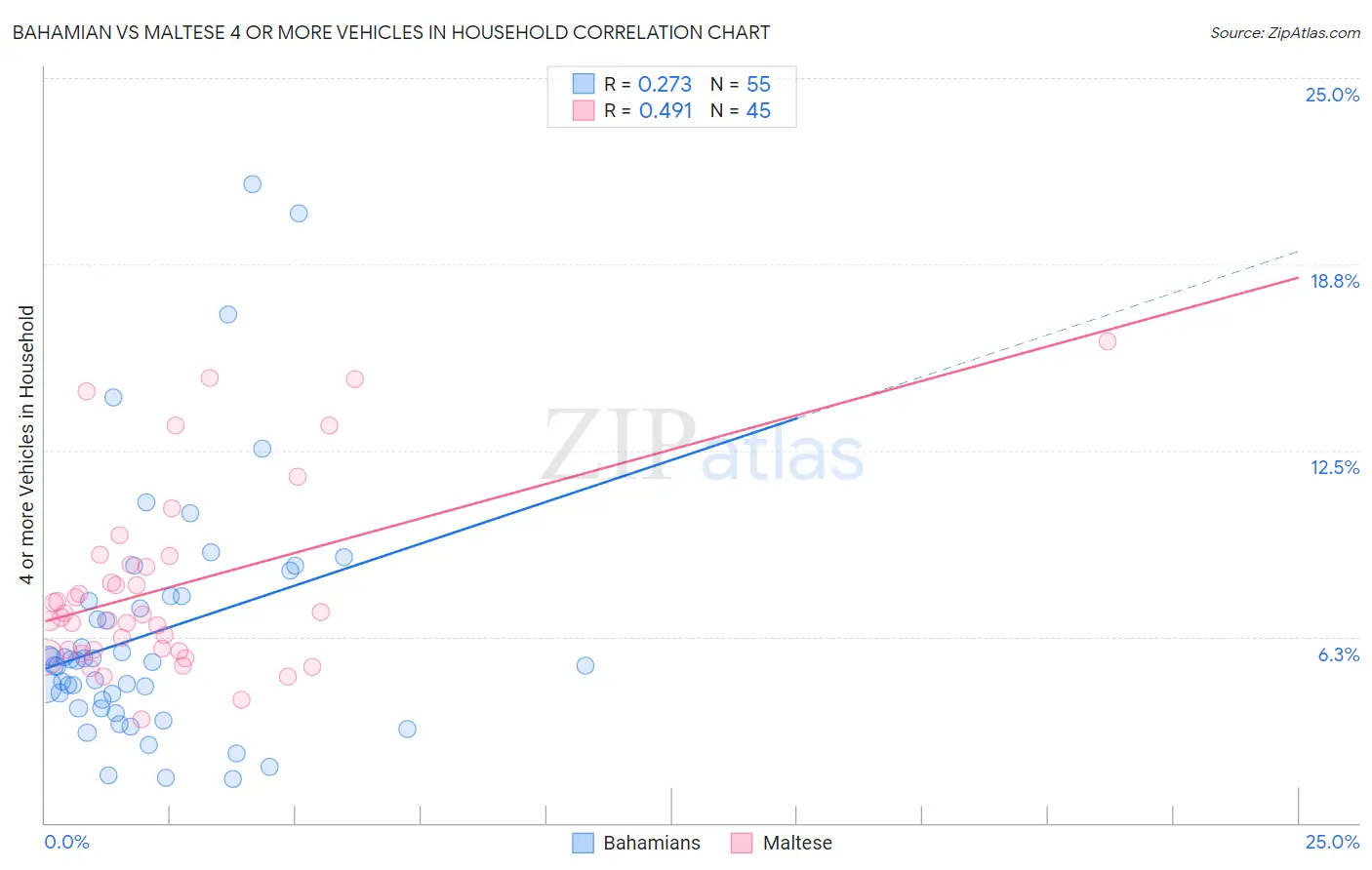 Bahamian vs Maltese 4 or more Vehicles in Household