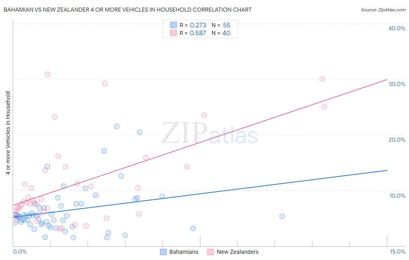 Bahamian vs New Zealander 4 or more Vehicles in Household