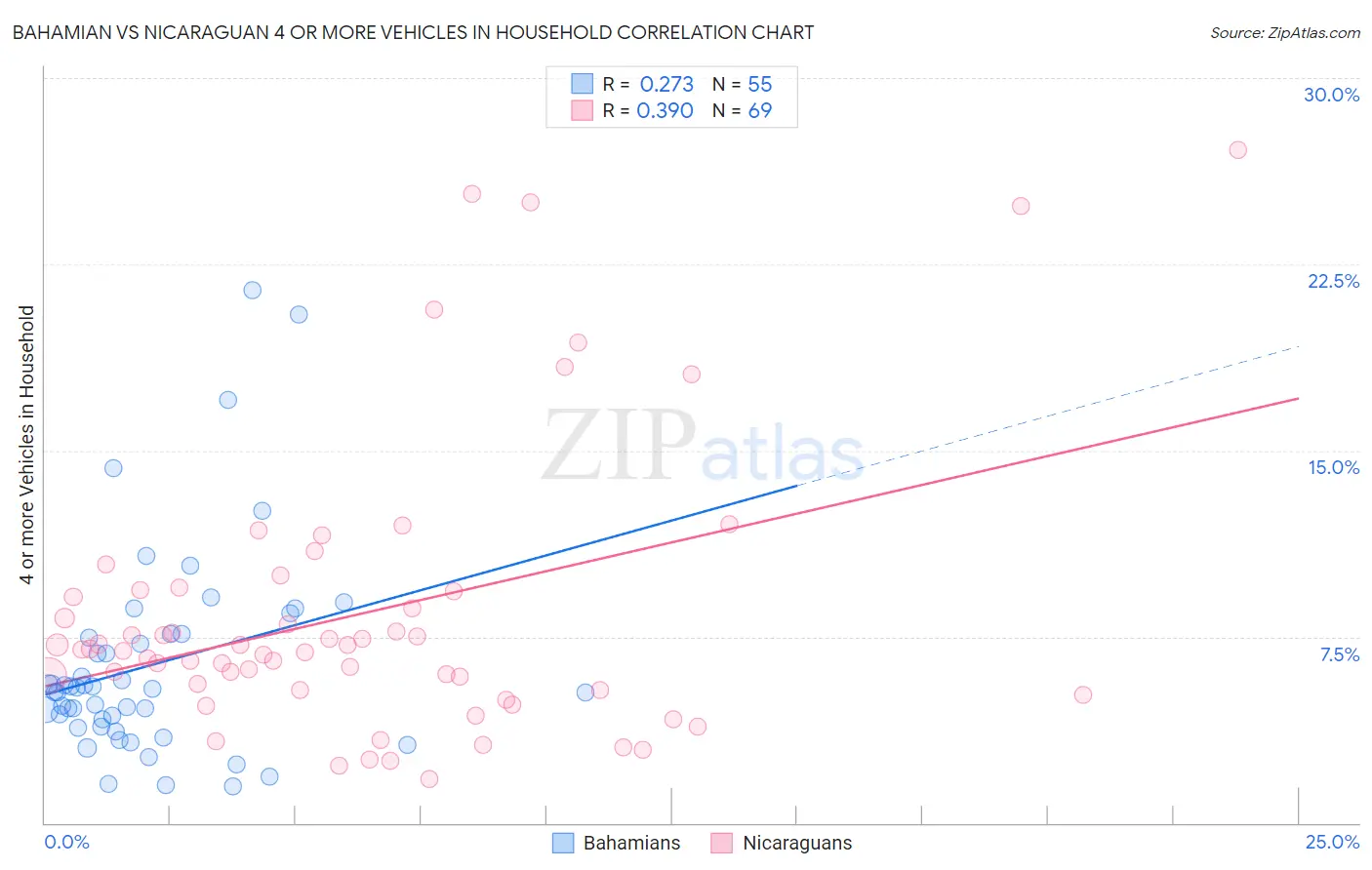 Bahamian vs Nicaraguan 4 or more Vehicles in Household