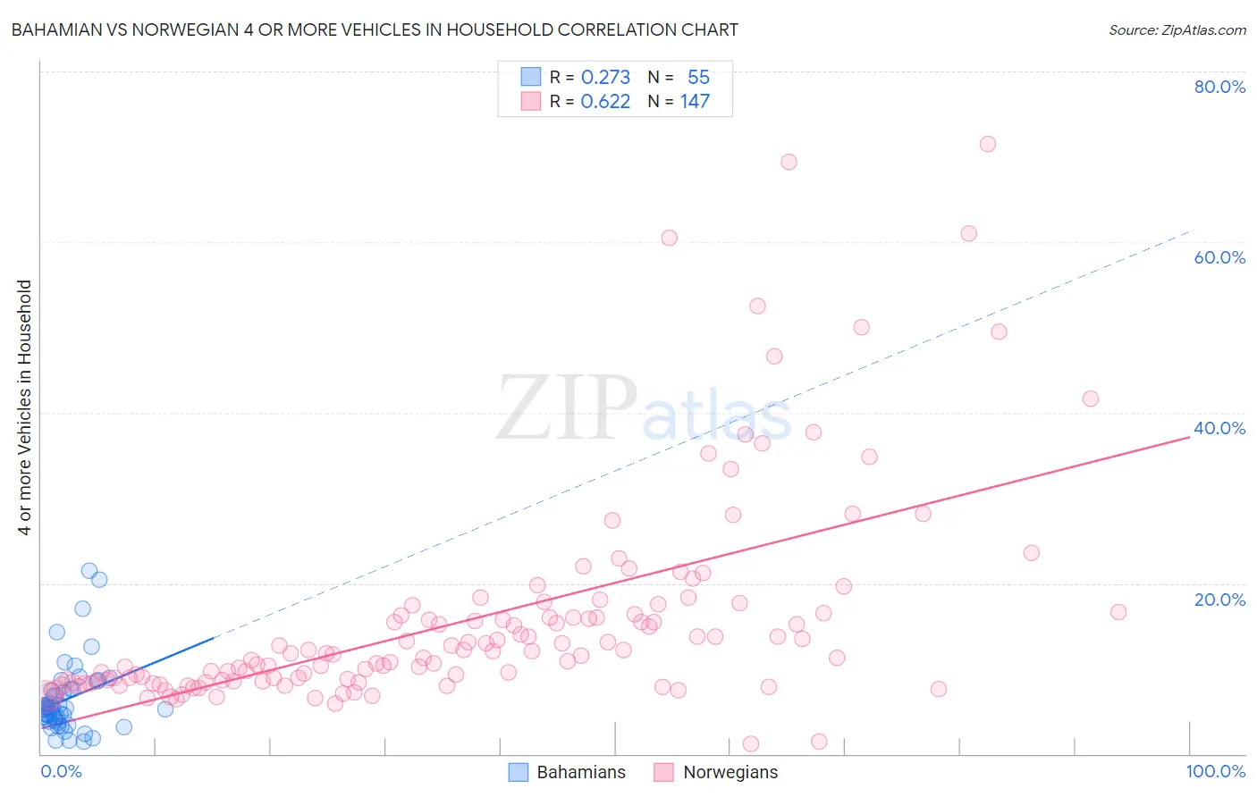 Bahamian vs Norwegian 4 or more Vehicles in Household