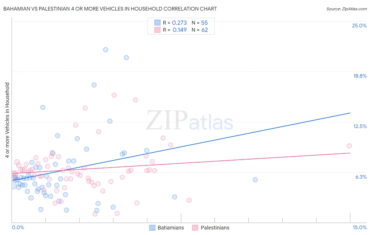 Bahamian vs Palestinian 4 or more Vehicles in Household