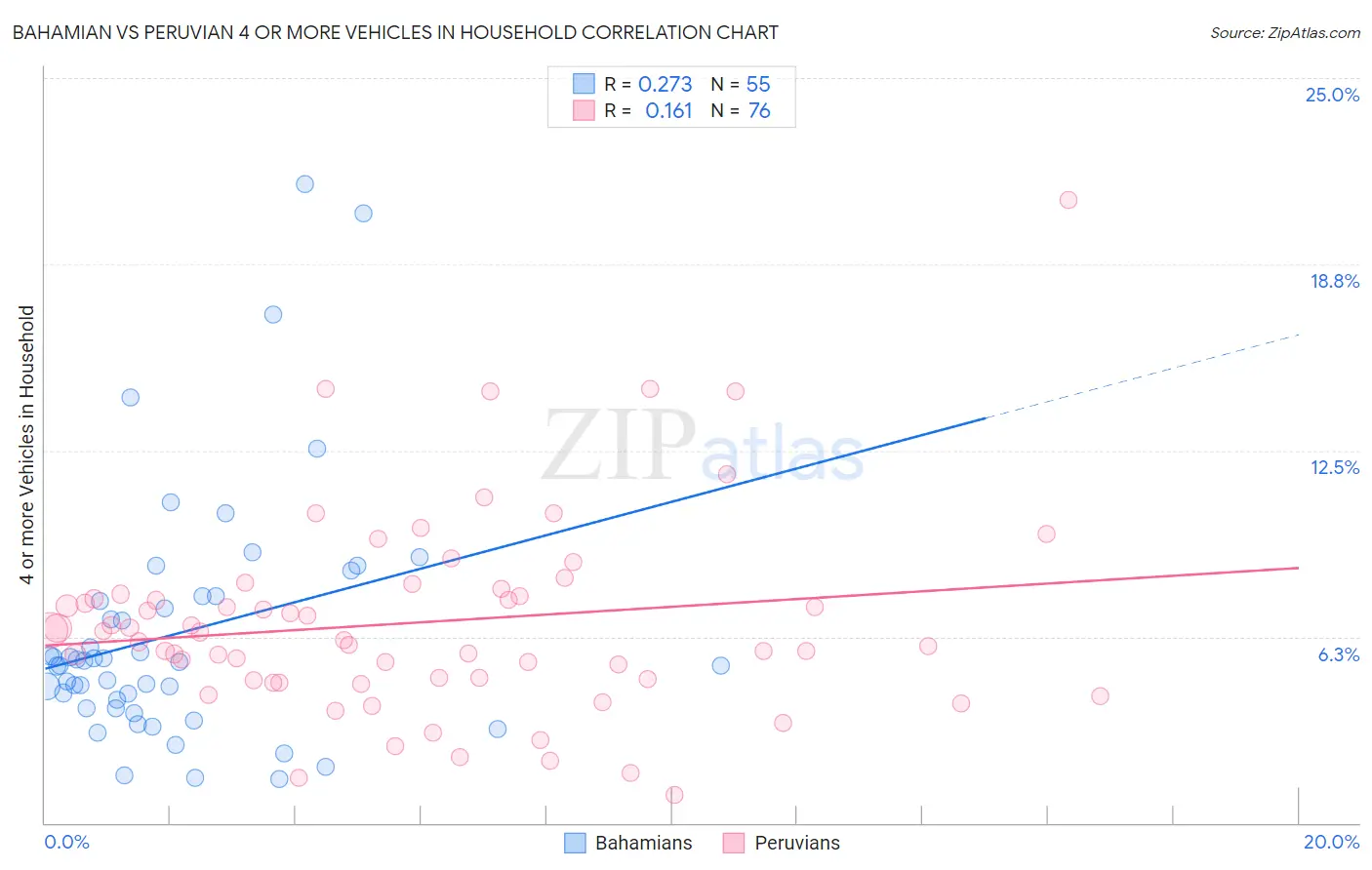 Bahamian vs Peruvian 4 or more Vehicles in Household