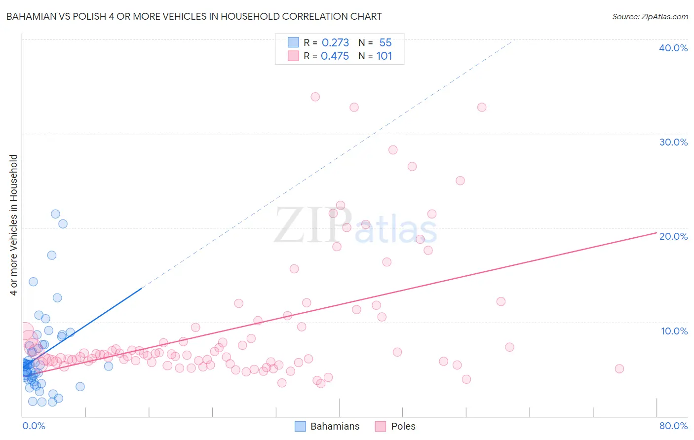 Bahamian vs Polish 4 or more Vehicles in Household