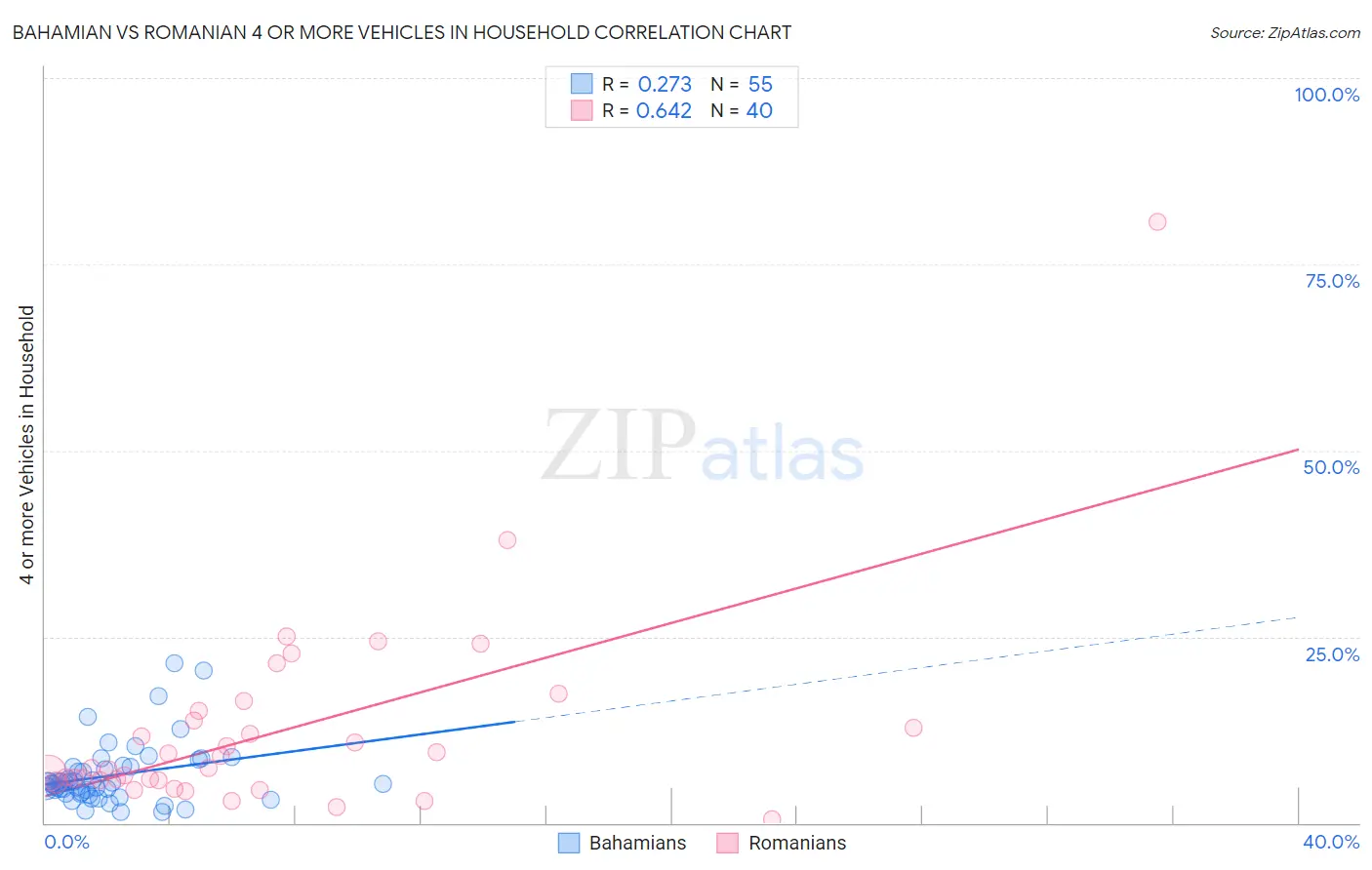 Bahamian vs Romanian 4 or more Vehicles in Household