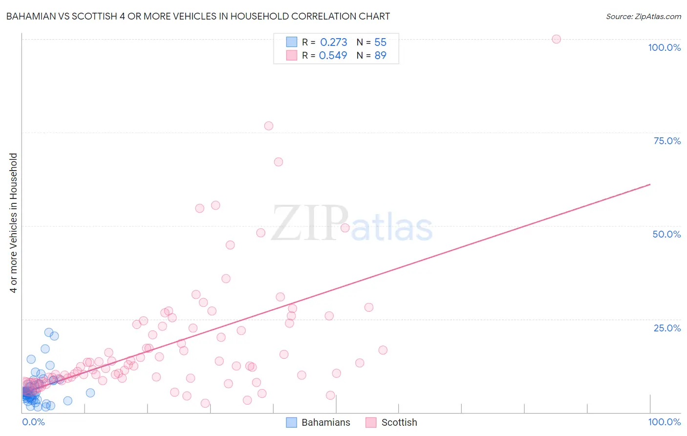 Bahamian vs Scottish 4 or more Vehicles in Household