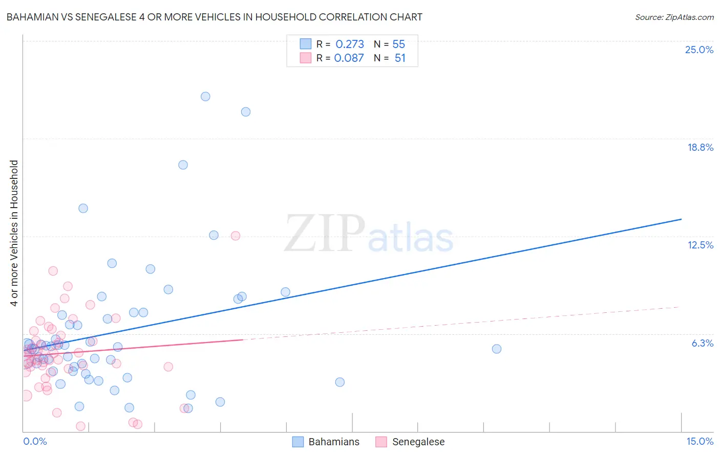 Bahamian vs Senegalese 4 or more Vehicles in Household