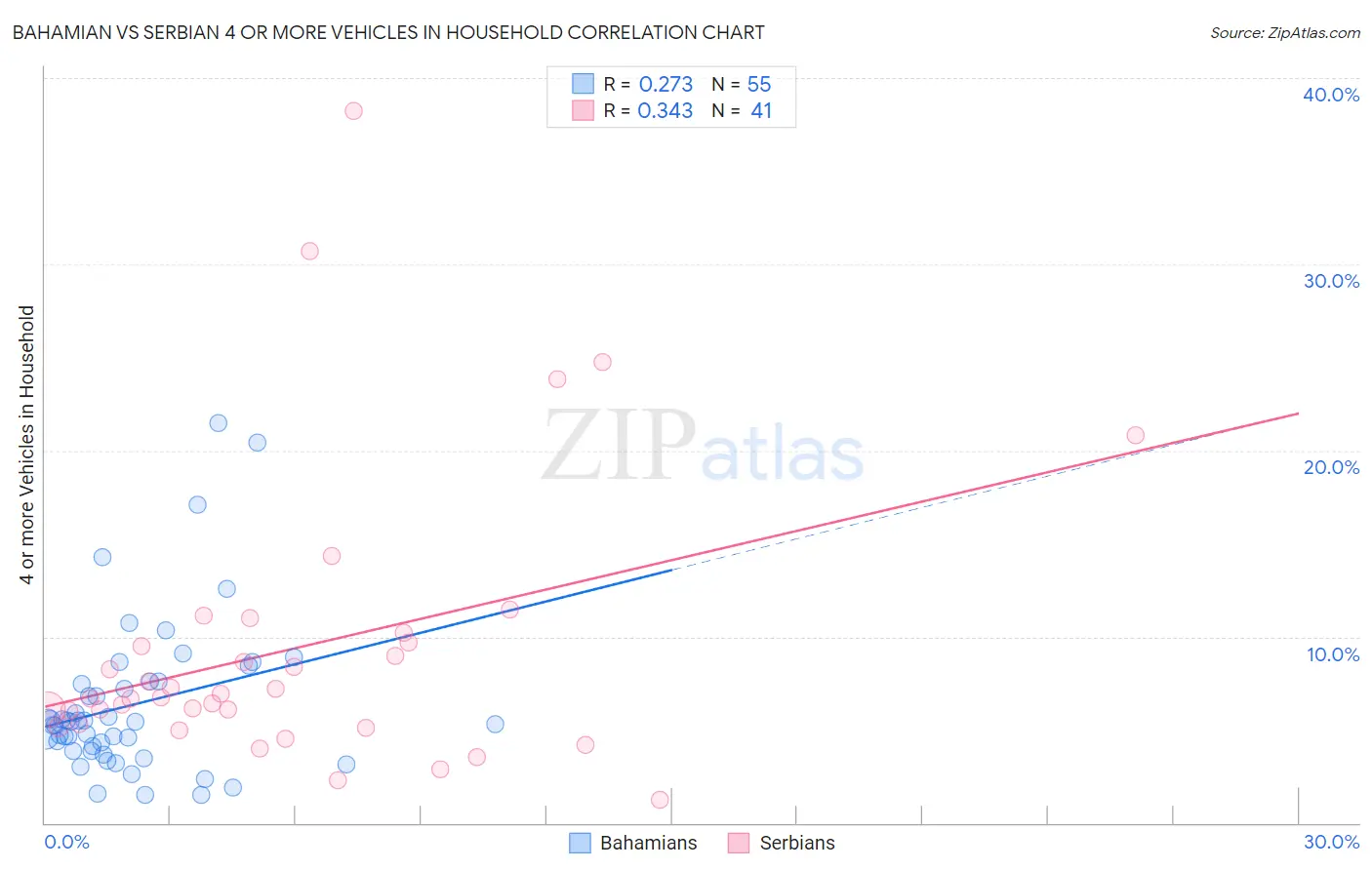 Bahamian vs Serbian 4 or more Vehicles in Household