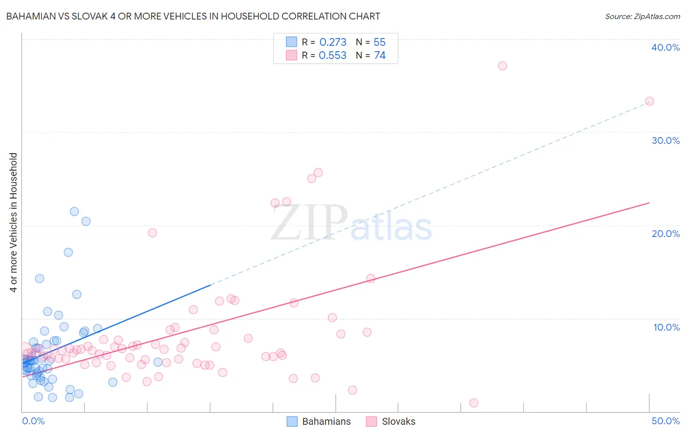 Bahamian vs Slovak 4 or more Vehicles in Household
