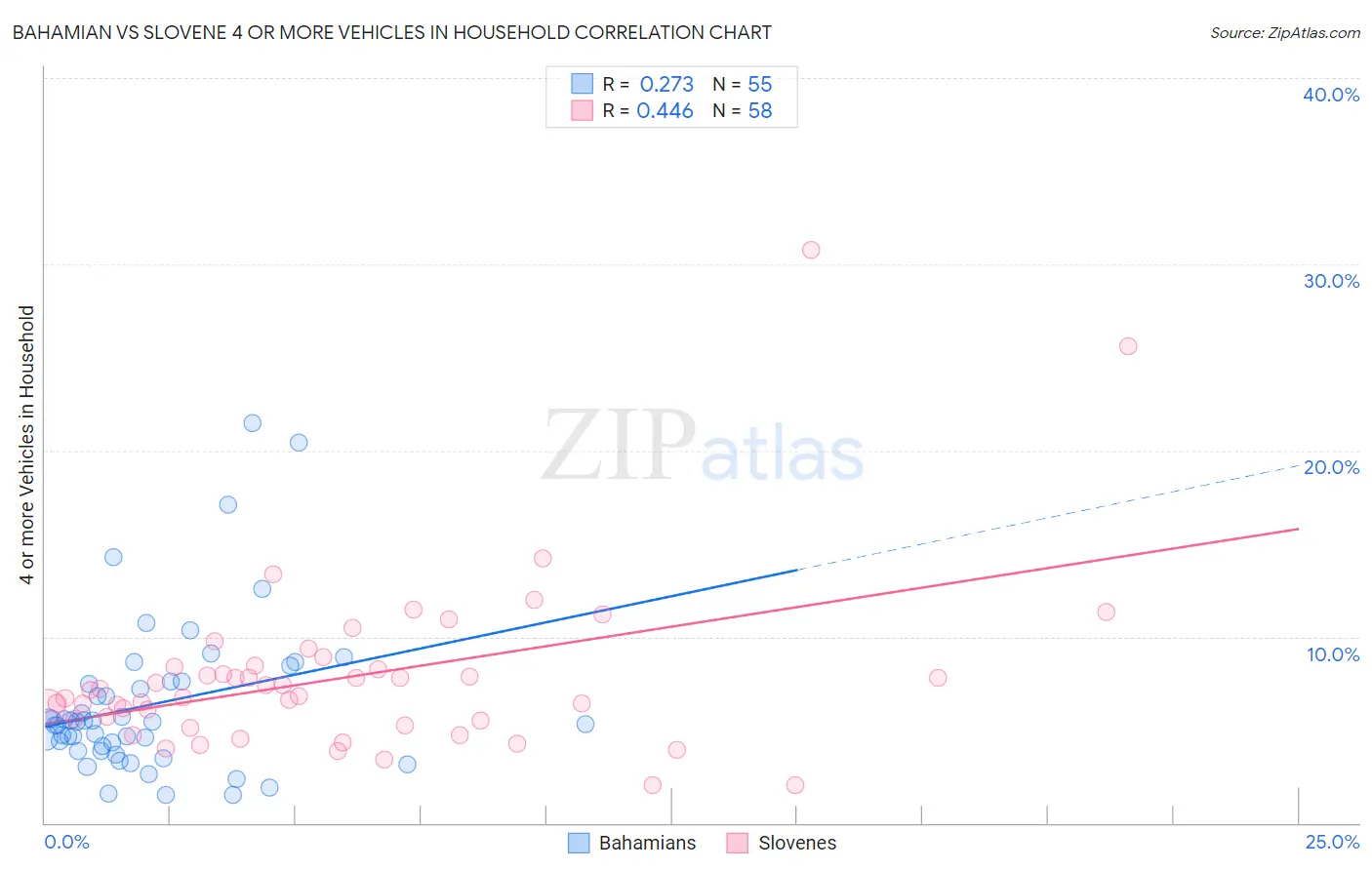 Bahamian vs Slovene 4 or more Vehicles in Household