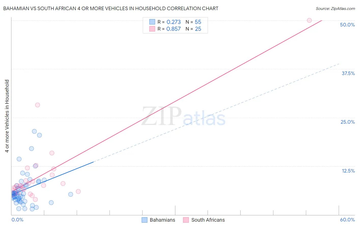 Bahamian vs South African 4 or more Vehicles in Household