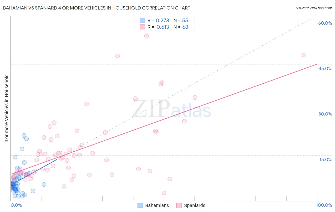 Bahamian vs Spaniard 4 or more Vehicles in Household