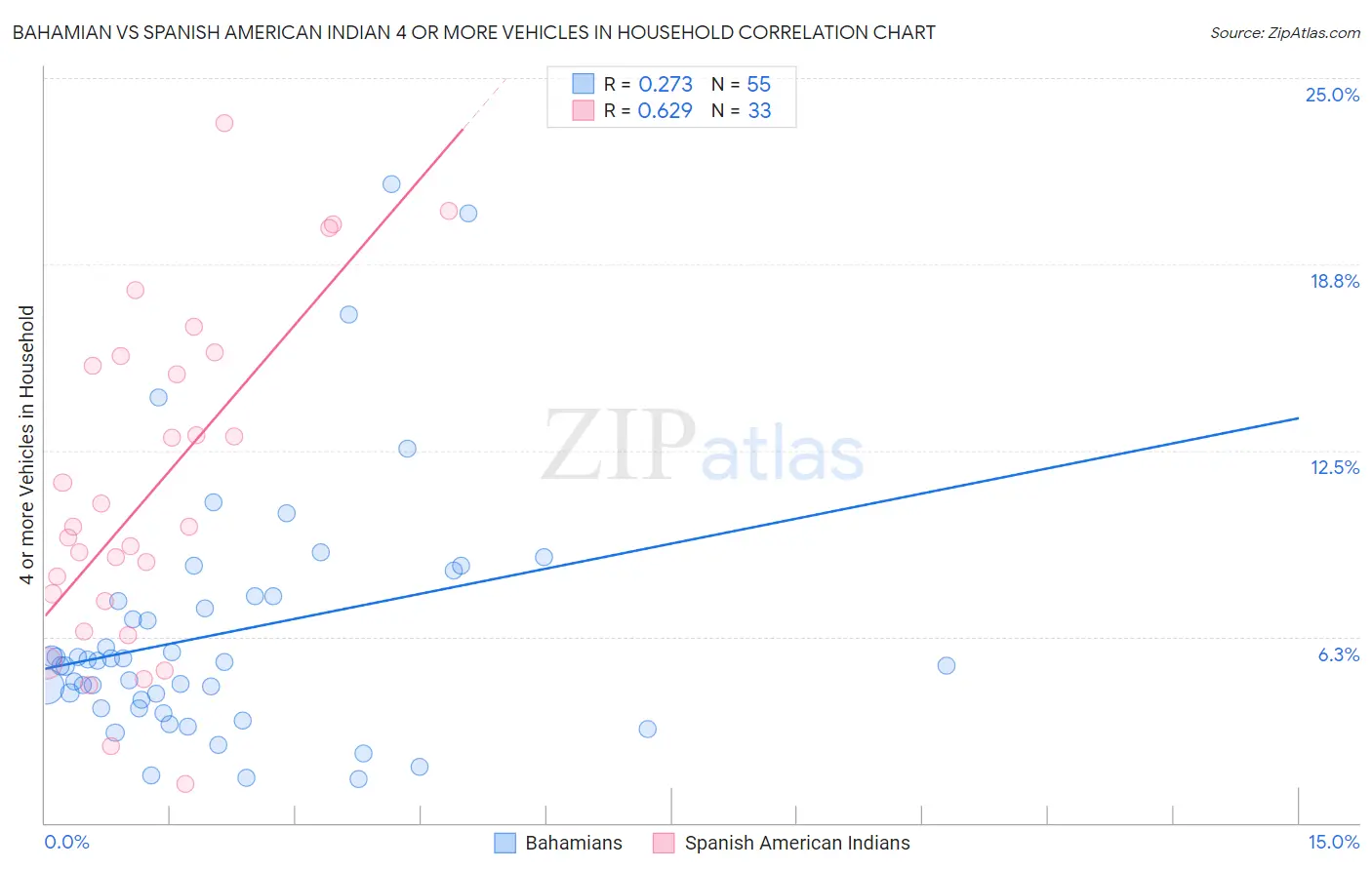 Bahamian vs Spanish American Indian 4 or more Vehicles in Household