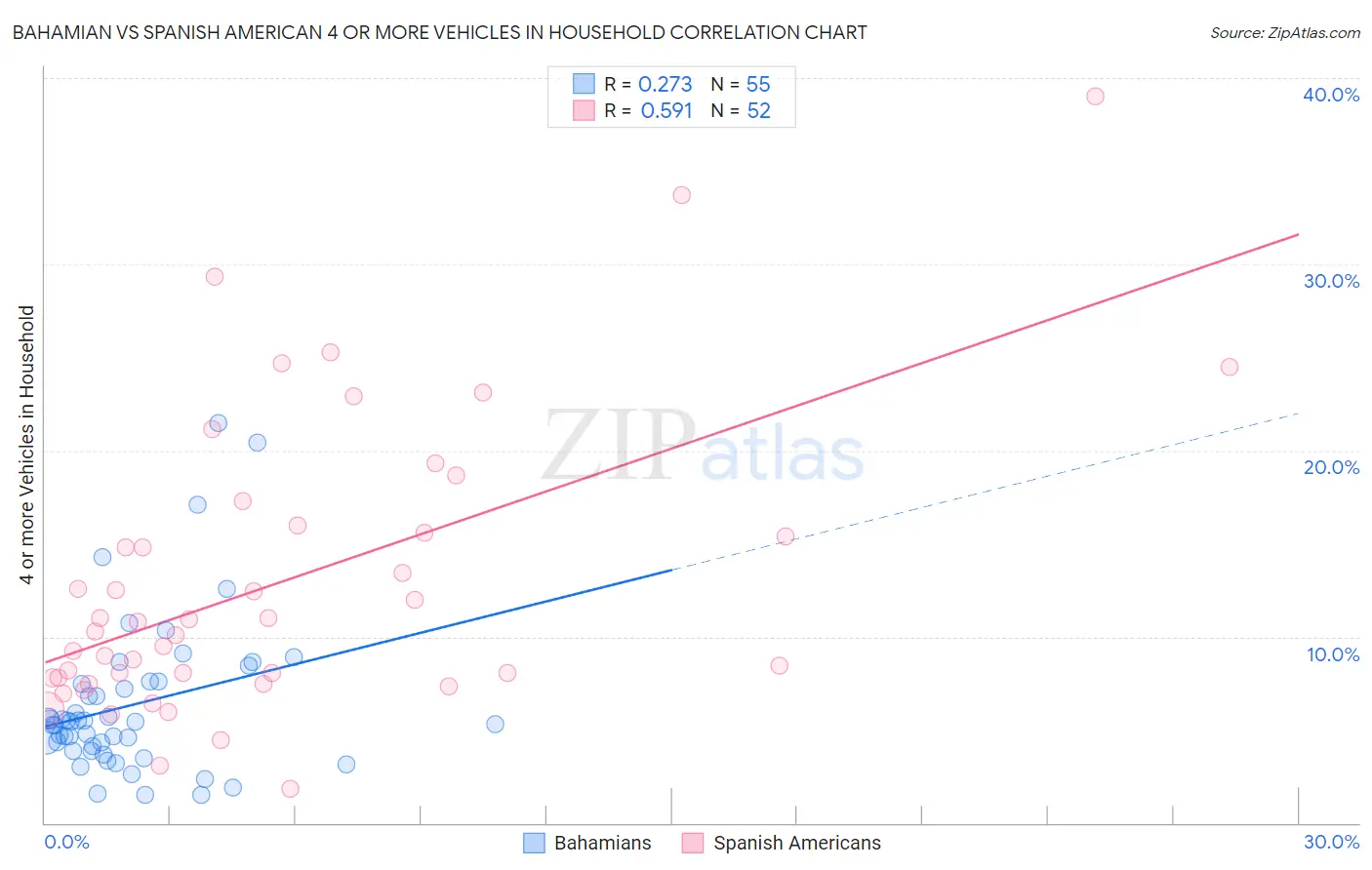 Bahamian vs Spanish American 4 or more Vehicles in Household