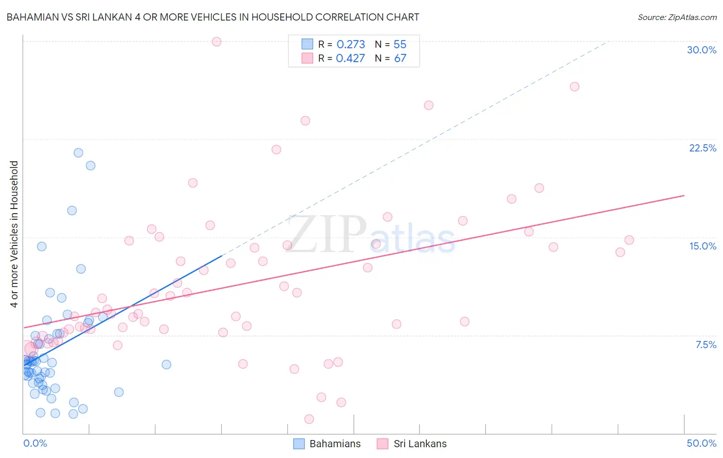 Bahamian vs Sri Lankan 4 or more Vehicles in Household