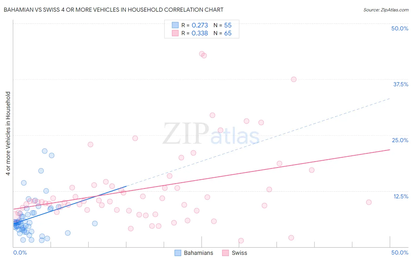 Bahamian vs Swiss 4 or more Vehicles in Household