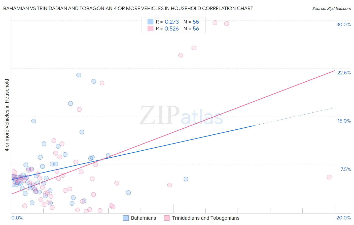Bahamian vs Trinidadian and Tobagonian 4 or more Vehicles in Household