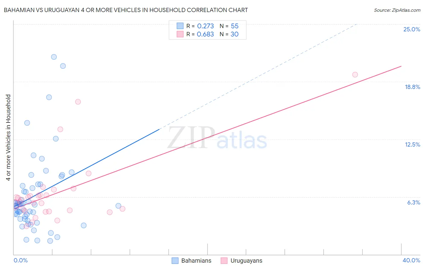 Bahamian vs Uruguayan 4 or more Vehicles in Household