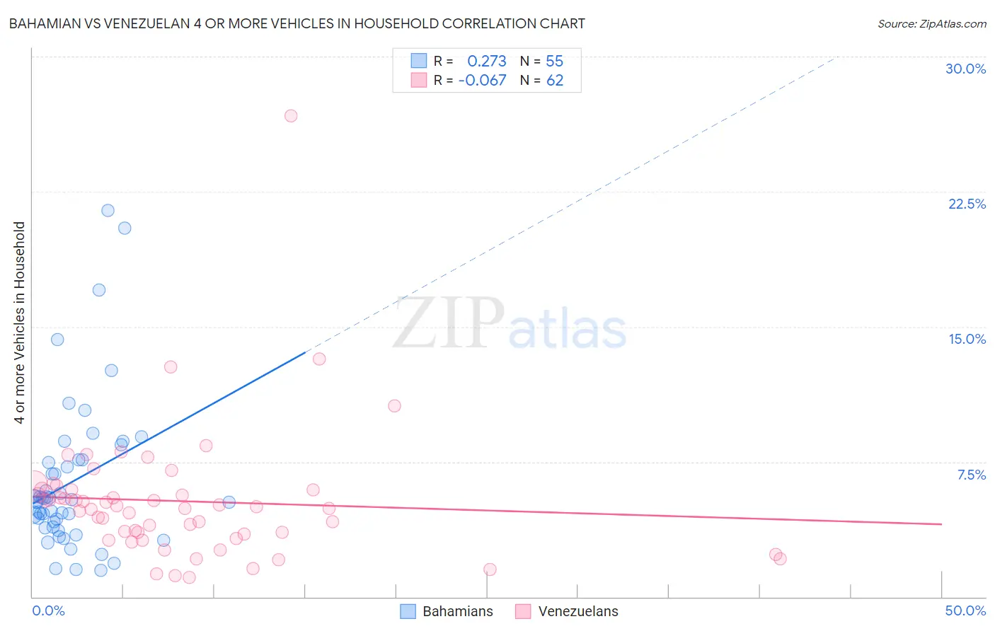 Bahamian vs Venezuelan 4 or more Vehicles in Household