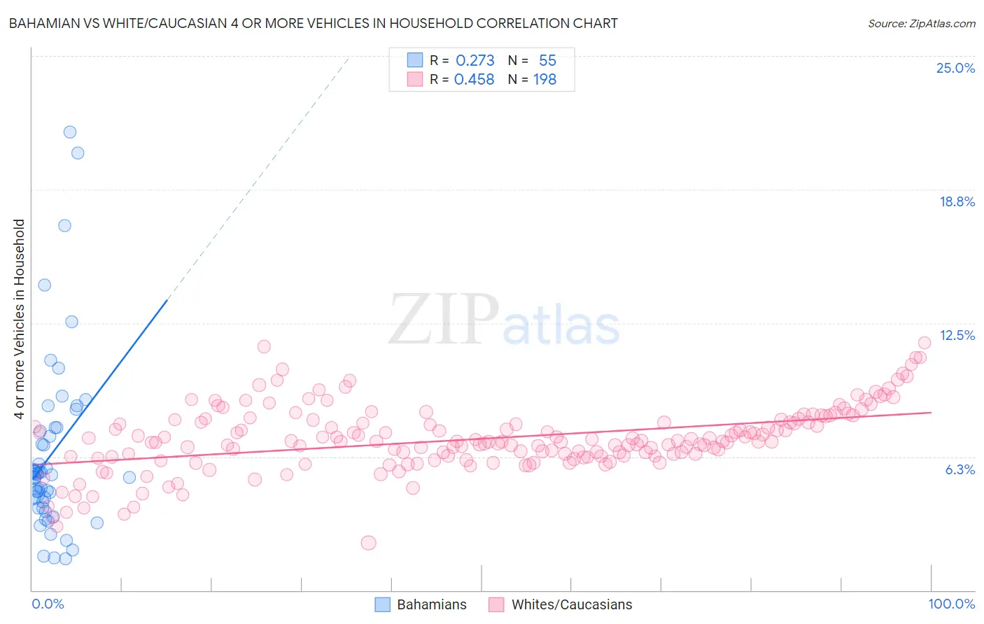 Bahamian vs White/Caucasian 4 or more Vehicles in Household