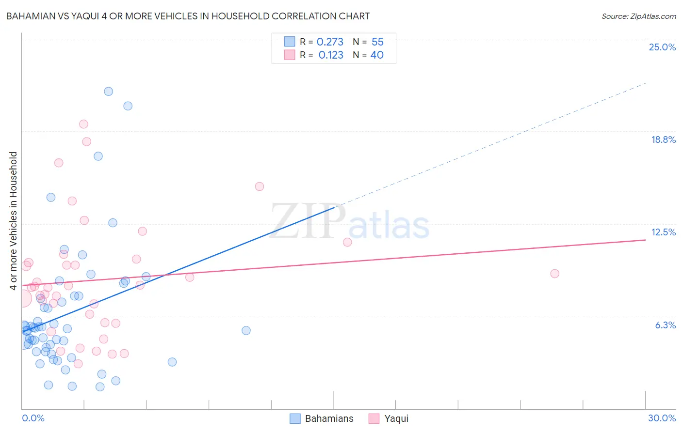 Bahamian vs Yaqui 4 or more Vehicles in Household