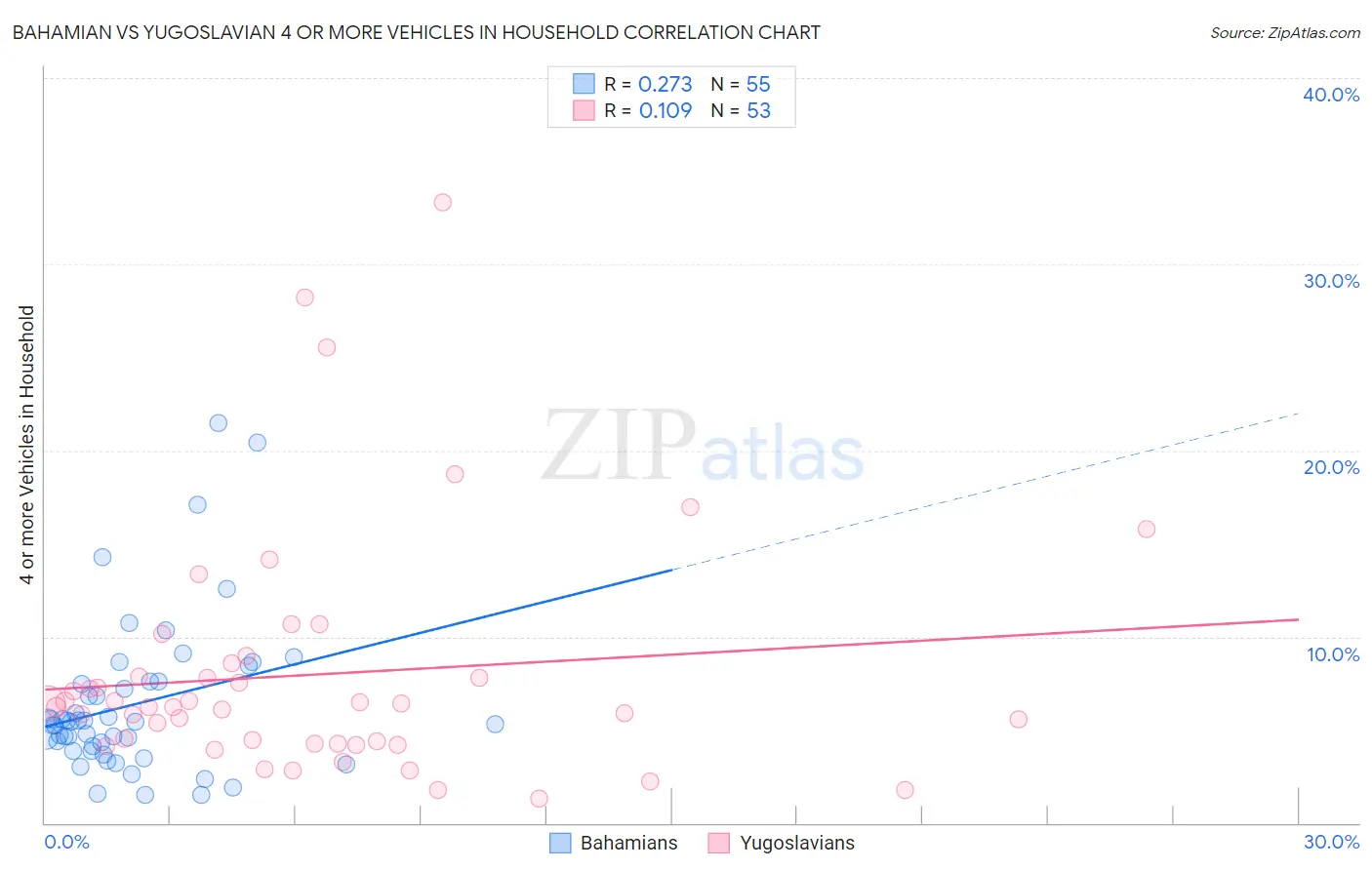 Bahamian vs Yugoslavian 4 or more Vehicles in Household