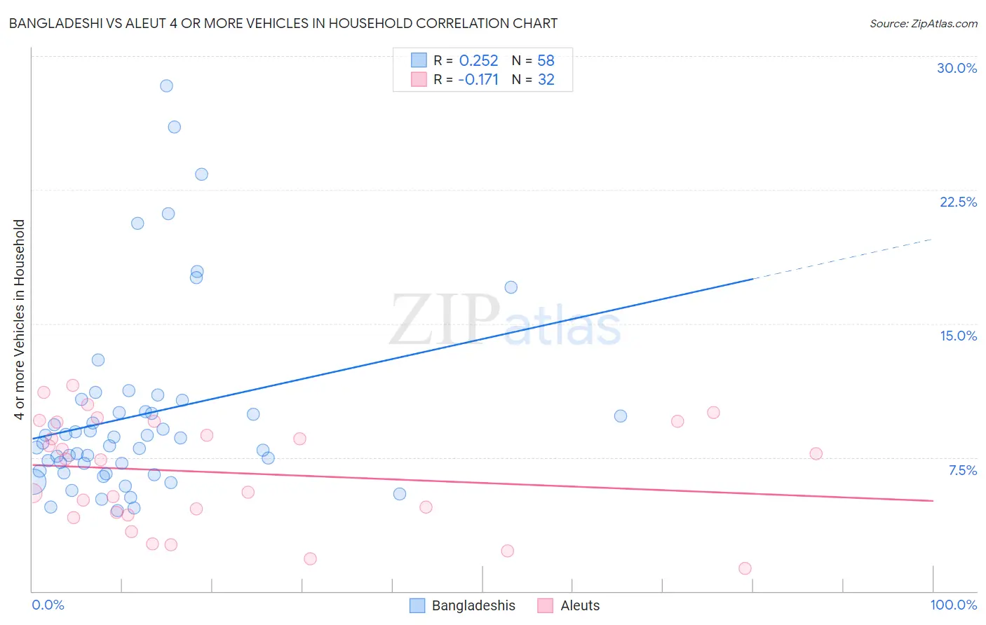 Bangladeshi vs Aleut 4 or more Vehicles in Household