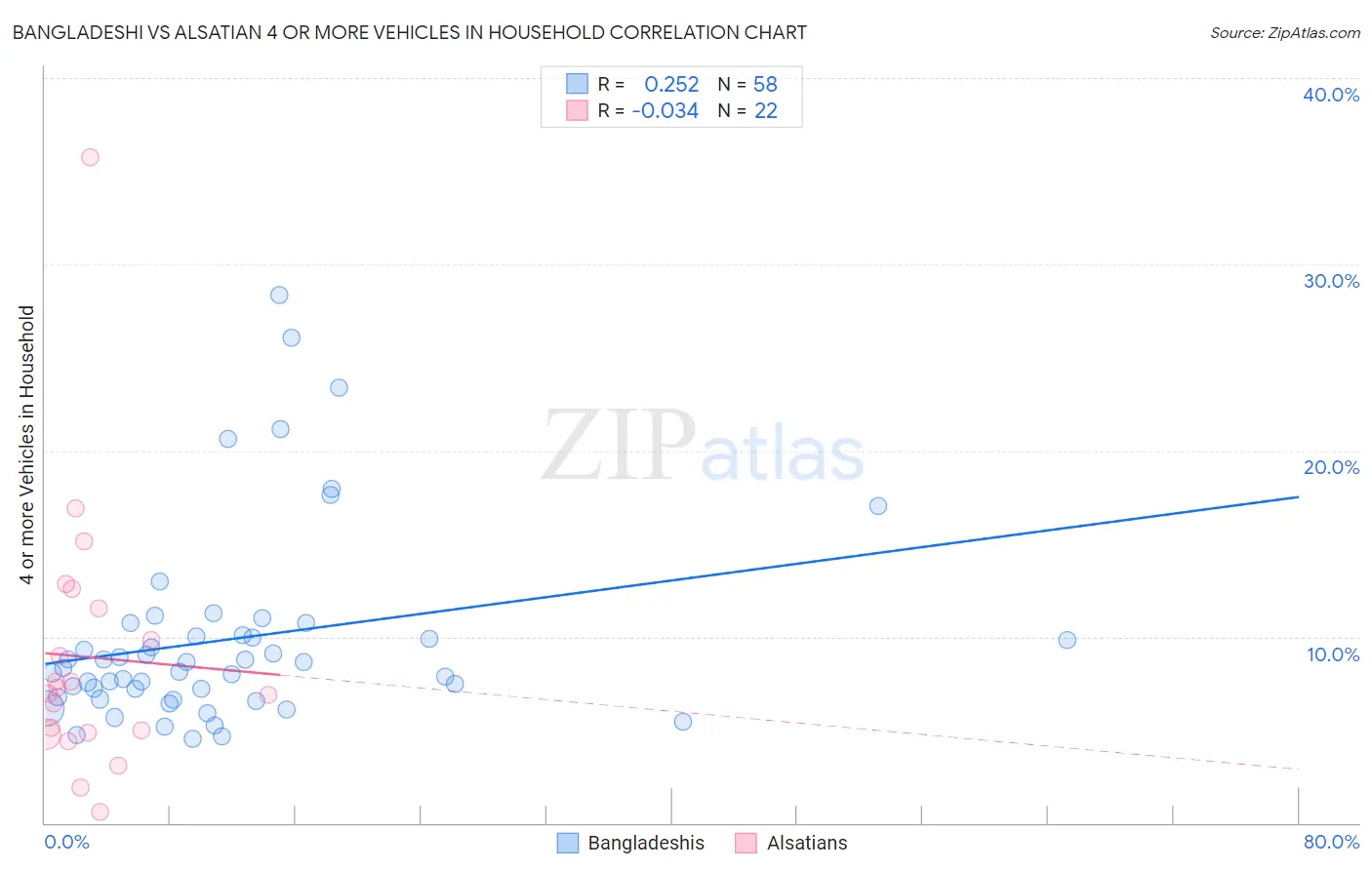 Bangladeshi vs Alsatian 4 or more Vehicles in Household