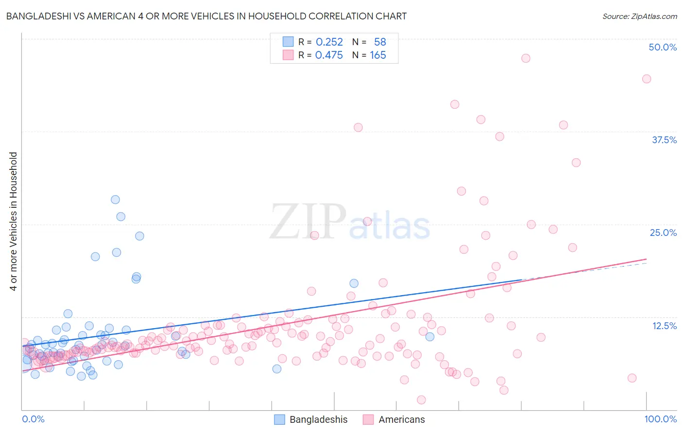 Bangladeshi vs American 4 or more Vehicles in Household