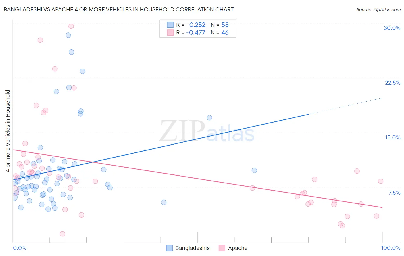 Bangladeshi vs Apache 4 or more Vehicles in Household