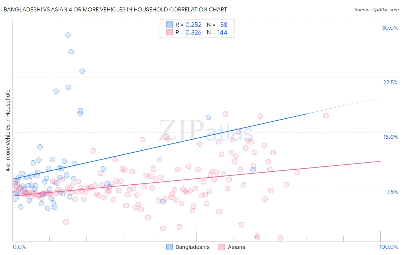 Bangladeshi vs Asian 4 or more Vehicles in Household